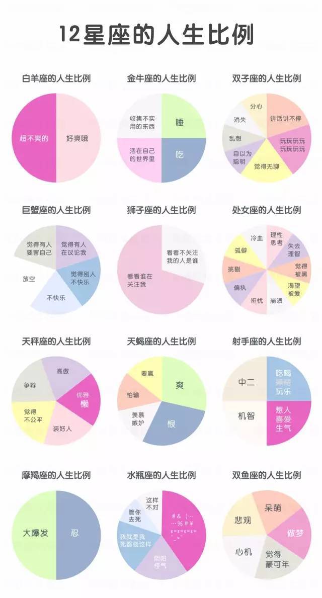 12星座的人生比例图，有谁不服？