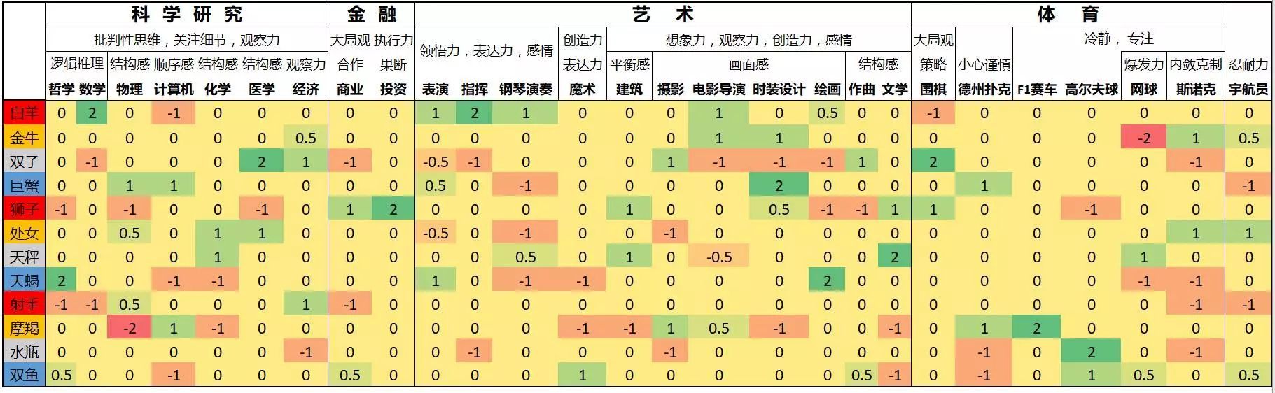 如何看待星座？用大数据和机器学习揭开十二星座的真实面目！