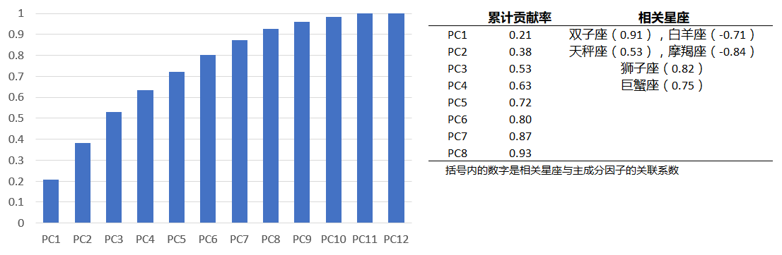 如何看待星座？用大数据和机器学习揭开十二星座的真实面目！