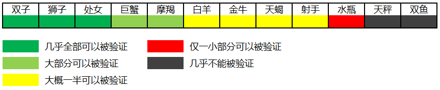 如何看待星座？用大数据和机器学习揭开十二星座的真实面目！