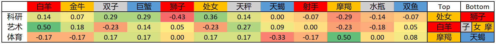 如何看待星座？用大数据和机器学习揭开十二星座的真实面目！