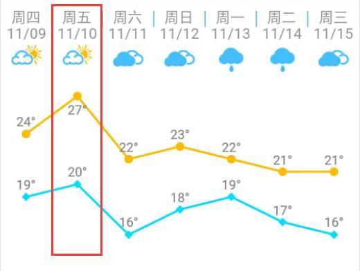 首个寒潮预警已发布！福州明天却高达27℃！但后天开始……