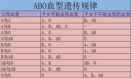 家属质疑医院检验错误，儿子的血型与父母不符？血型知识你需了解