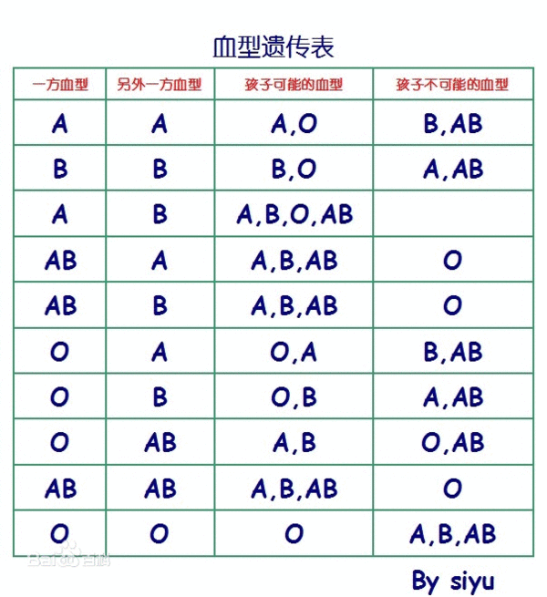 只有9%的人是这种血型，被称为贵族血型！是出现最晚的血型！