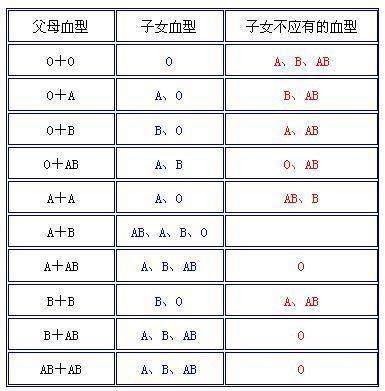 记住这张血型遗传表，不要被绿了都不知道