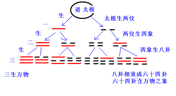 “变卦”这个词原来出自周易！浅谈《周易》卦爻的几种变化形式