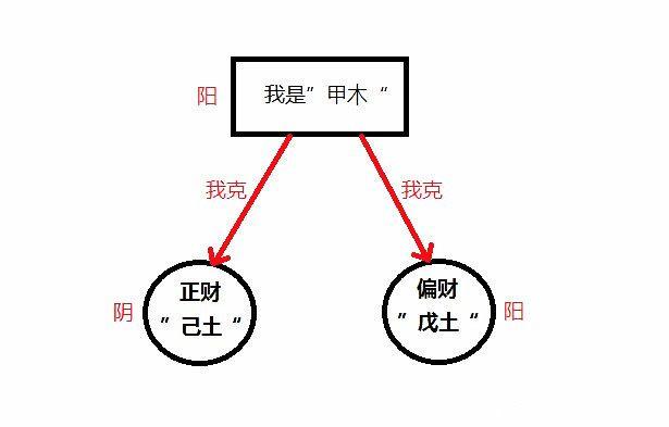 教你从生辰八字中看自己的财运！（通俗法解释“食伤泄秀”）