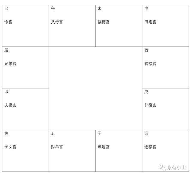 东有小山紫微斗数第4课：十二宫介绍②