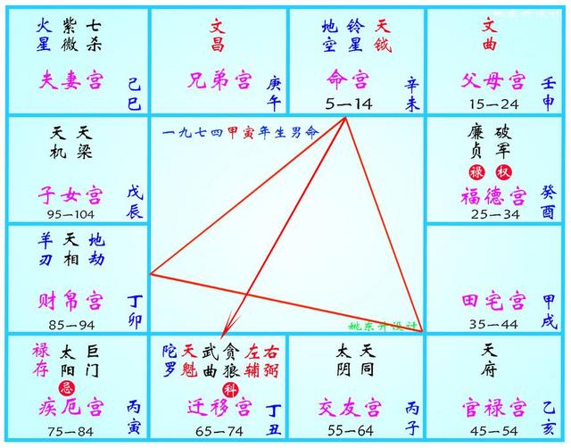 紫微斗数三方四正