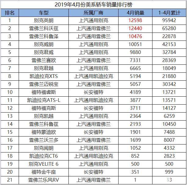 2019年4月份美系轿车销量一览，科鲁泽位列第三，金牛座彻底陨落