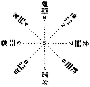 易经中的卦——你知道吗？