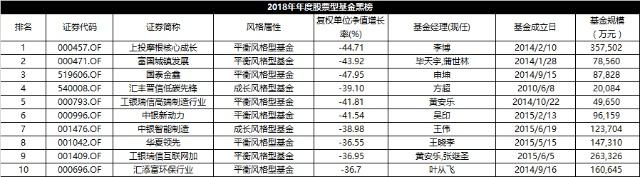 2018股票基金红黑榜：医药类基金霸屏 上投摩根核心成长流年不利