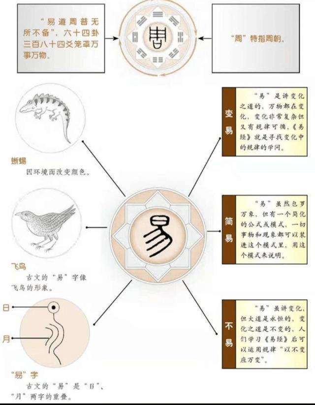 周易的书名到底是什么意思？别再傻傻分不清！