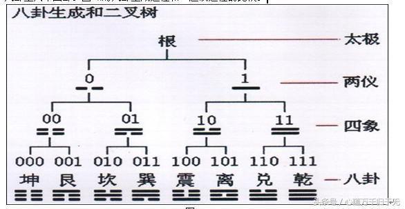 “易经”与“二进制”不可忽视的区别