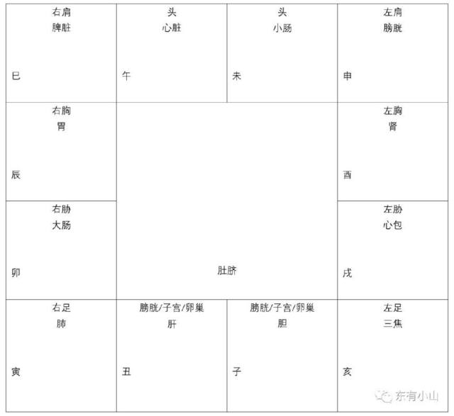 东有小山紫微斗数第5课：十二宫介绍③