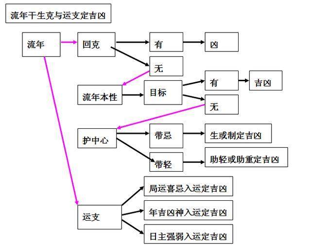 八字命理简单论流年吉凶方法