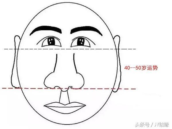 你的脸型面相告诉你多少岁开运！