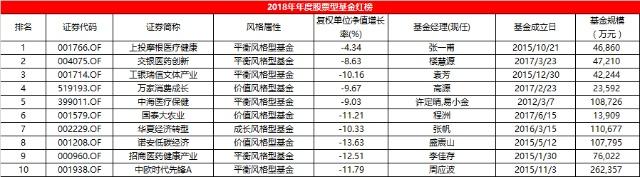 2018股票基金红黑榜：医药类基金霸屏 上投摩根核心成长流年不利