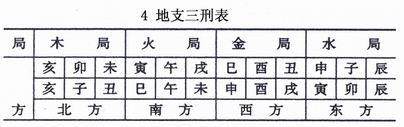 八字命理——三刑见贵还是三刑遇贵？