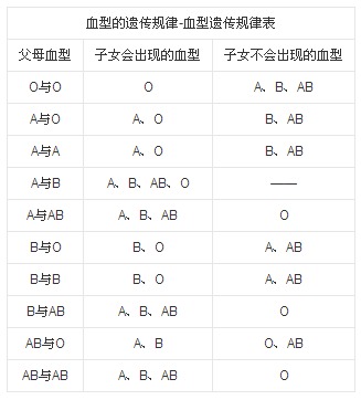 父母血型都是B型，为什么我是O型?