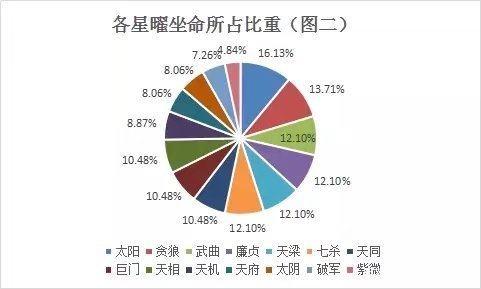 紫微斗数星曜杂谈：杀破狼坐命的人婚姻不好吗？