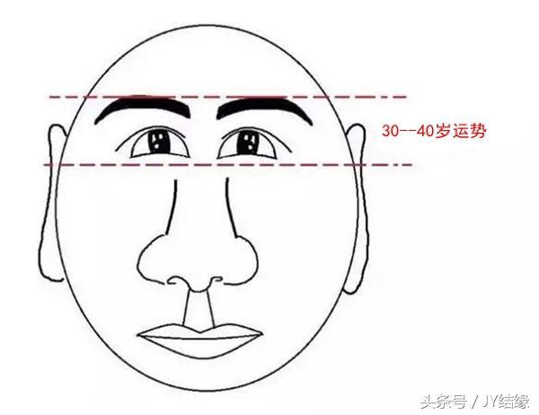 你的脸型面相告诉你多少岁开运！