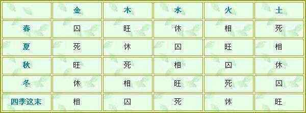 八字命理家为什么如此看重五行与四时休旺？