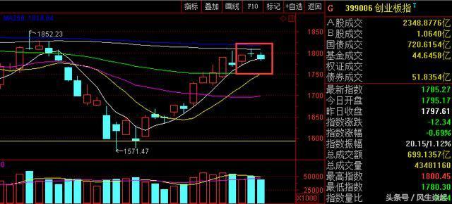 后市展望：创业板指数失守生命线，短线调整迹象明显