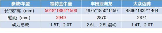 金牛座改款是想蹭亚洲龙饭碗？风雨飘摇的百年福特，翻盘还有戏吗