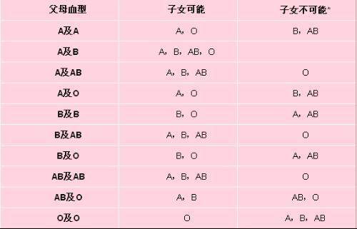 血型A+A＝B?你见过父母都是A型血孩子却出现B型的吗？