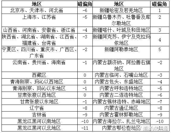 十个风水师有九个搞不懂：风水立向与磁偏角