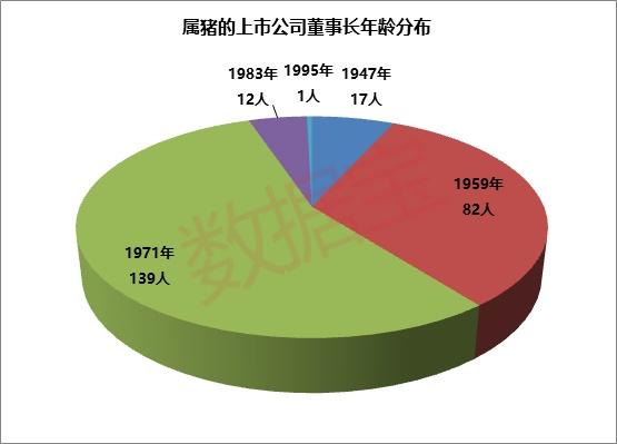 上市公司董事长最新属相排名，属猪的人数居然最少！这一生肖已雄霸7年百富榜