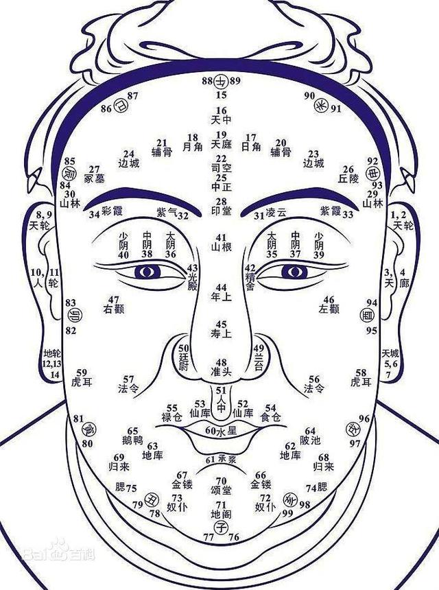 古代相术“流年气运”解析，所有人一生面相的好坏尽在其中！