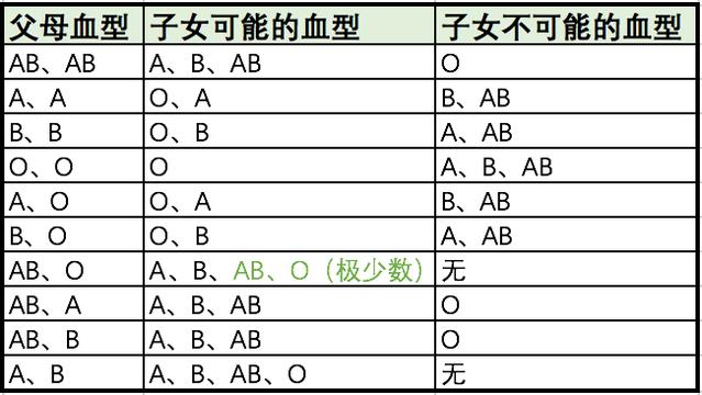 如何从血型初步判断，孩子是不是亲生的？