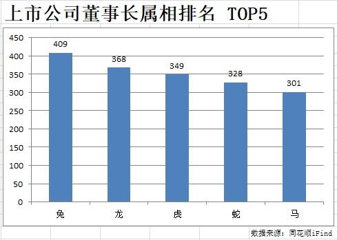 上市公司董事长最新属相排名，属猪的人数居然最少！这一生肖已雄霸7年百富榜