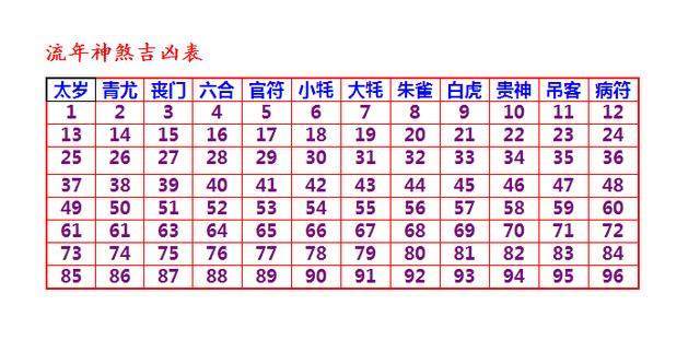 从流年十二神煞推知一年吉凶