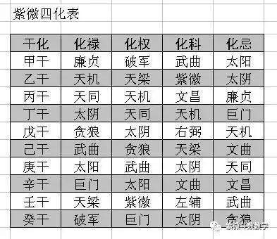 紫微斗数四化：生年四化要义