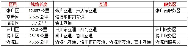 纵连博山、淄川、张店……此高速将打造淄博“生命线”！