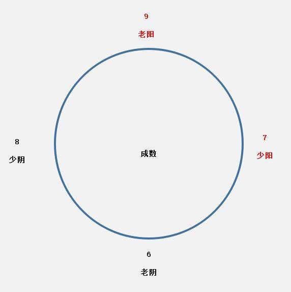 周易中用6789表示老阴，少阳，少阴，老阳的玄机