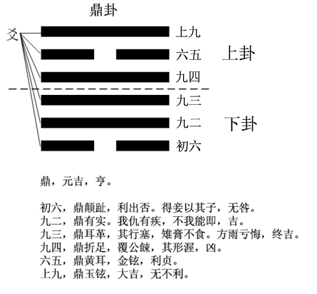 《周易》的六十四卦：每日一卦一解——鼎卦