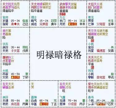 紫微斗数格局：明禄暗禄格、双禄交流格