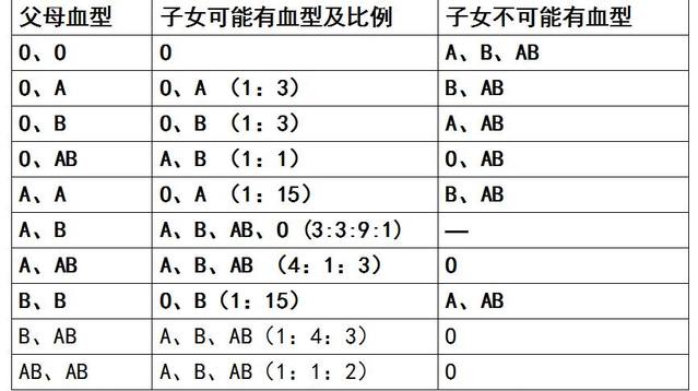 一张表完美解释了“血型与遗传”，建议收藏