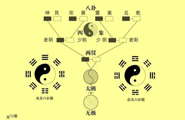 先师孔子对《周易》的评价：太深奥，太复杂，但是却又是最简单