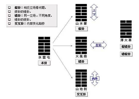 易经的正卦、综卦、互卦、错卦、变卦