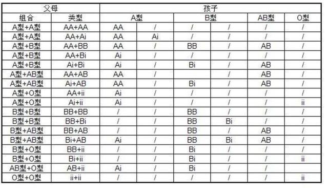 ABO血型下的遗传关系，有些宝宝血型太意外了，实力坑妈！