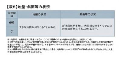 地震烈度7次发生当时家乡生命线的基础是什么？