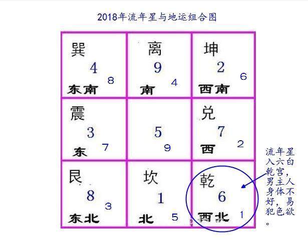 九星风水吉凶断，六白七赤口舌是非