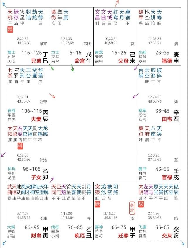 你的紫微有百官朝拱吗？紫微斗数实例解读