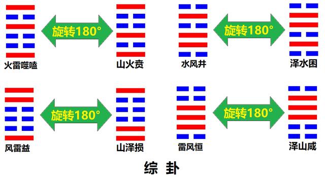 什么是交互卦和错综复杂？周易六十四卦中两个卦之间的关系有哪些