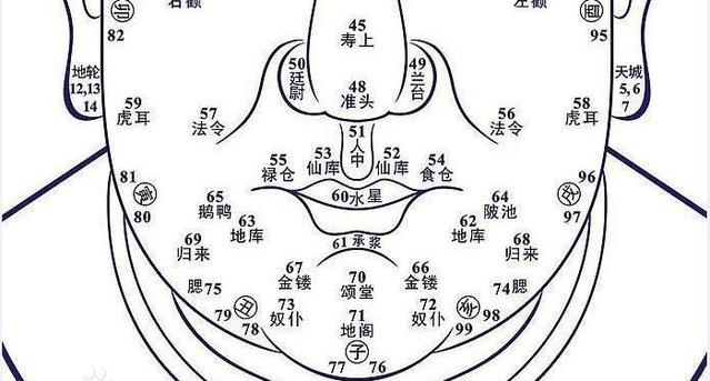 古代相术“流年气运”解析，所有人一生面相的好坏尽在其中！